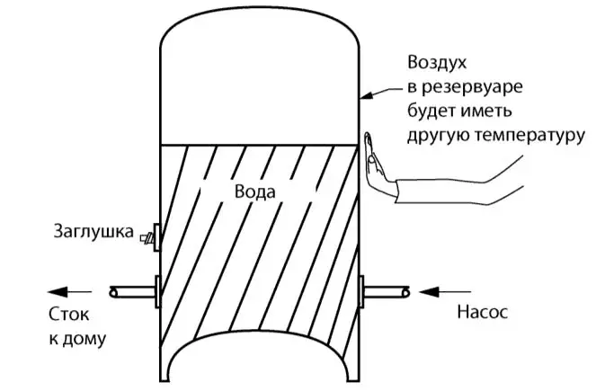 Рис 812 Прикоснитесь к стенке резервуара чтобы определить уровень воды Для - фото 329
