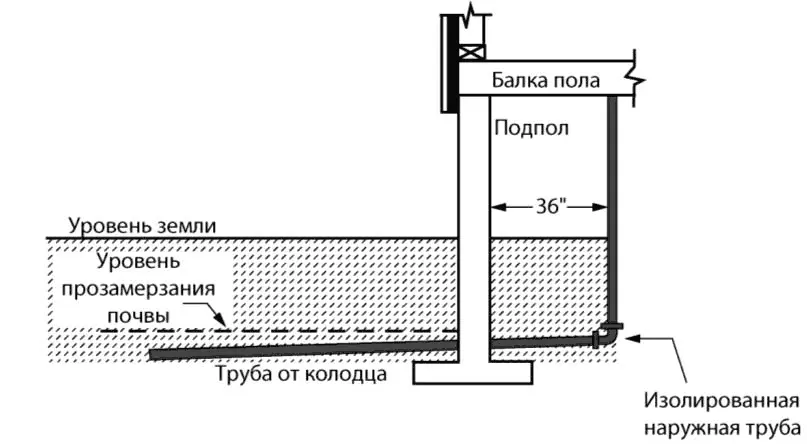 Рис 814 Труба от колодца к дому должна быть проложена ниже уровня - фото 331