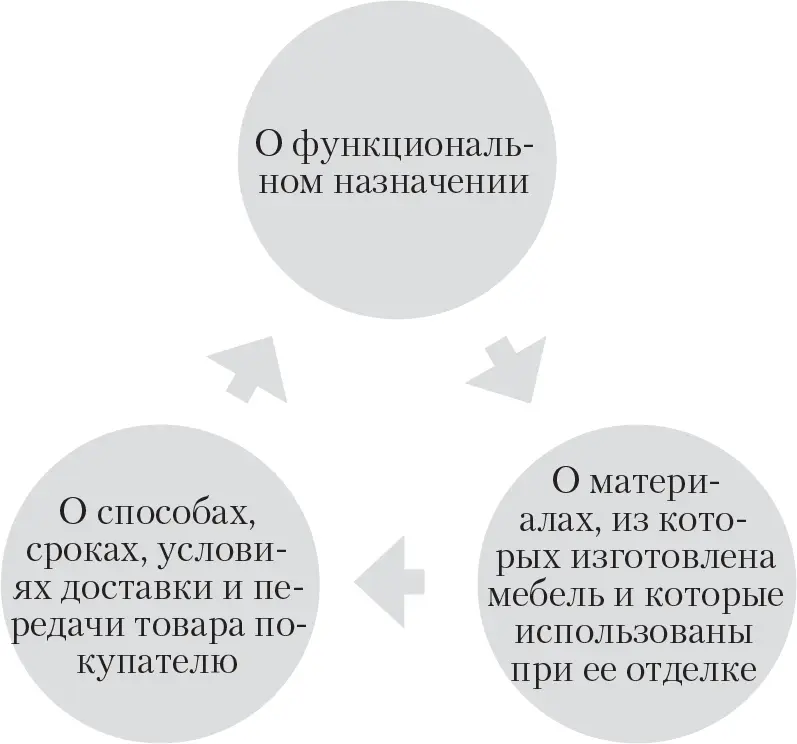 Продавец обязан осуществлять предпродажную подготовку мебели включающую в себя - фото 12