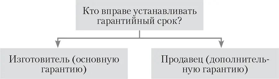 Гарантийный срок продлевается на время ремонта товара а после замены товара - фото 13