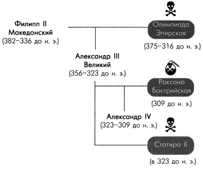 Олимпиада была дочерью Неоптолема II царя молоссов племени в Эпире который - фото 34