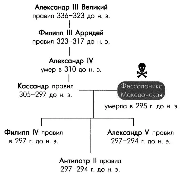 Олимпиада была дочерью Неоптолема II царя молоссов племени в Эпире который - фото 35