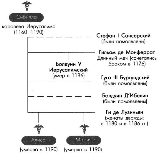 Сибилла скончалась в 1190 году во время этого похода после того как почти весь - фото 117
