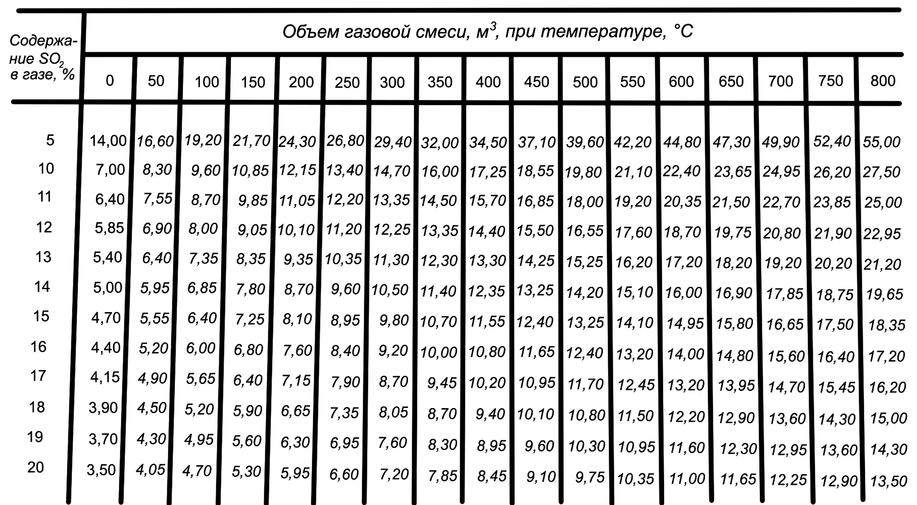 Сжигание колчедана и состав газовой смеси Основная реакция горения колчедана - фото 5