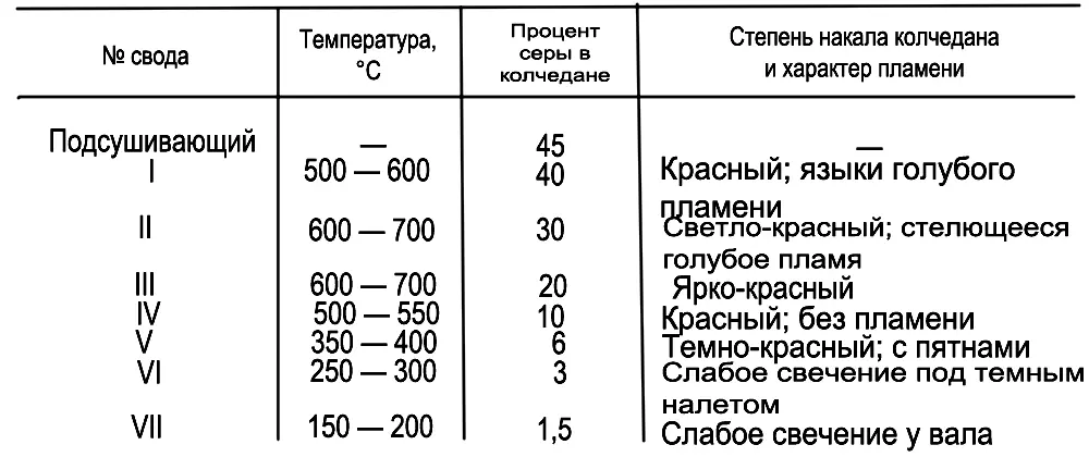 Таблица 5 Некоторые параметры механических печей Концентрация SO 2в газе - фото 20