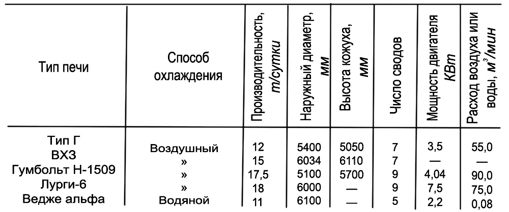 Таблица 6 Порядок пуска печи в работу Перед загрузкой печи огаркамн все - фото 21