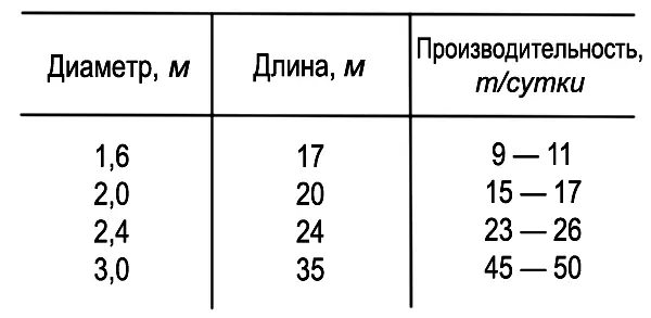 Таблица 7 Производительность печи определяется по формуле q интенсивность - фото 22