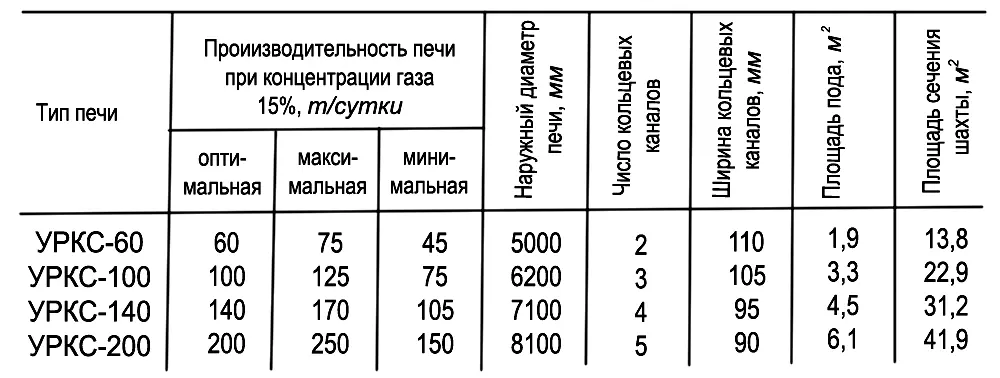 Таблица 8 Границы производительности печей УРКС60 УРКС100 УРКС140 и - фото 26