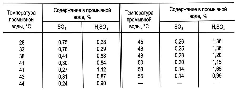 Таблица 9 Кроме охлаждения газа в скруббере с насадкой происходит - фото 29