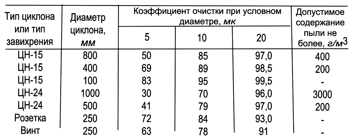 Таблица 10 Циклоны предназначенные для очистки газов с температурой более - фото 32