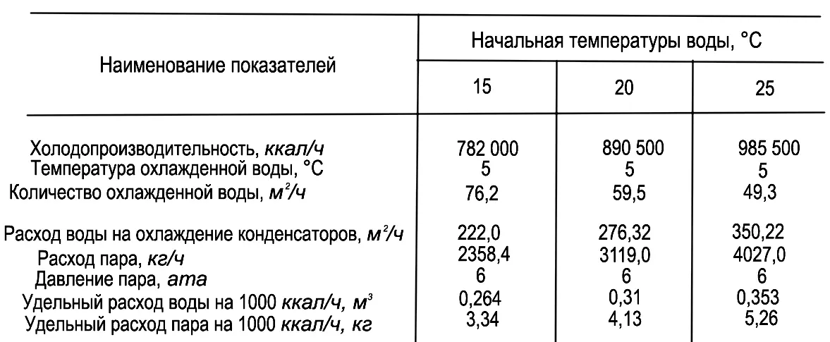 Таблица 11 Схема работы пароэжекторной установки типа ПУ9 конструкции - фото 46