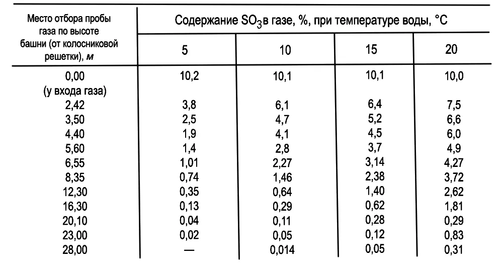Таблица 12 С повышением температуры раствора количество известняка - фото 49