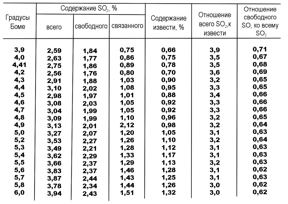 Таблица 15 Количество выработанной кислоты определяется по показаниям - фото 56