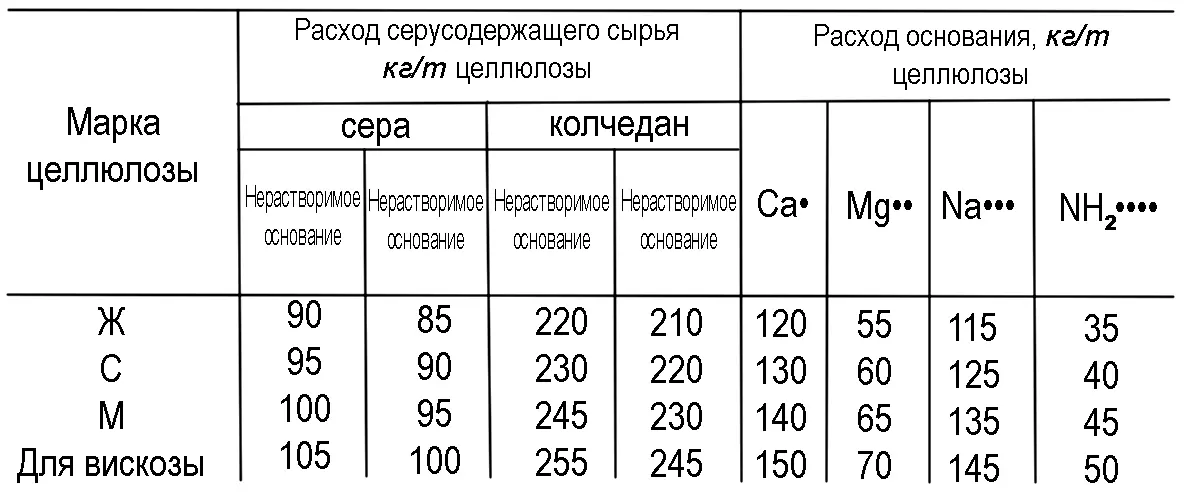Таблица 16 Примечания Сера ГОСТ 12761 Колчедан ГОСТ 44151 содержание - фото 57