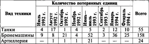 По этим же данным с 21 ноября 1991 по май 1994 года только на Степанакерт было - фото 10