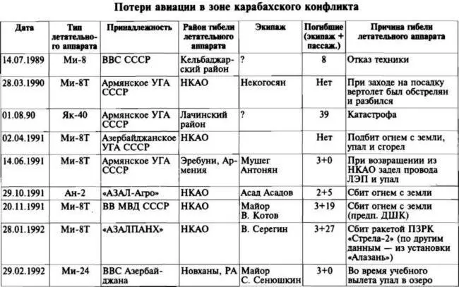 В 1994 году было отмечено появление у Армении боевых самолетов Извест - фото 12