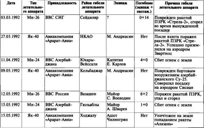 В 1994 году было отмечено появление у Армении боевых самолетов Известно что 4 - фото 13
