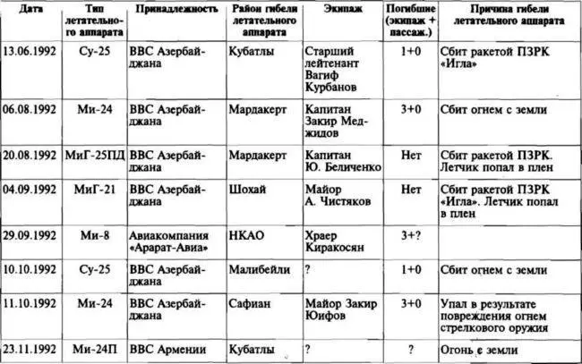 В 1994 году было отмечено появление у Армении боевых самолетов Известно что 4 - фото 14
