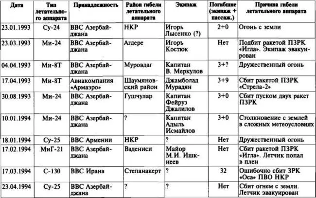 В 1994 году было отмечено появление у Армении боевых самолетов Известно что 4 - фото 15