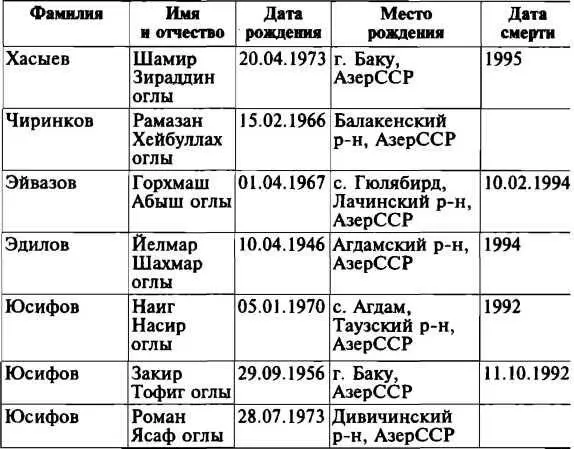Приложение 11 Список национальных героев Армении Приложение 12 - фото 32
