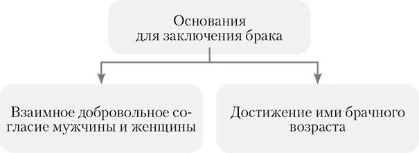 Взаимное и добровольное согласие вступающих в брак мужчины и женщины может быть - фото 2