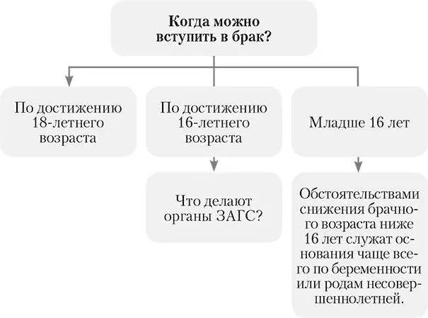 Как правило решение о снижении брачного возраста принимается соответствующими - фото 3