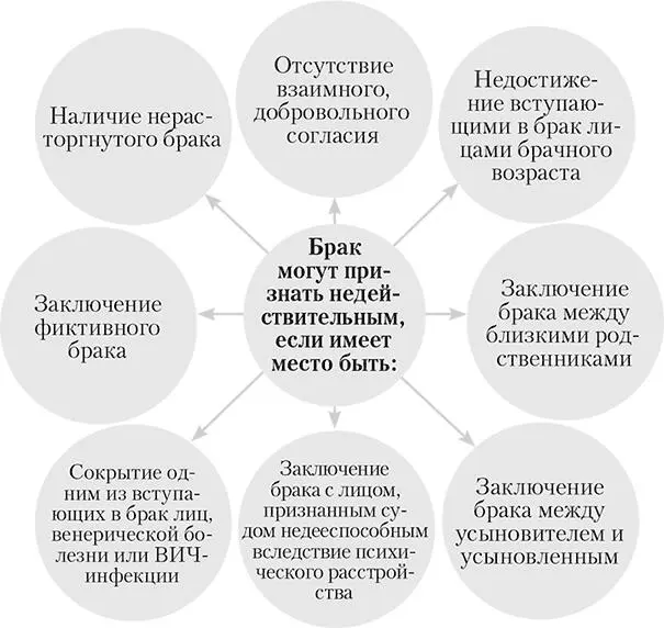 Для признания брака недействительным достаточно подтверждения в суде одного из - фото 10