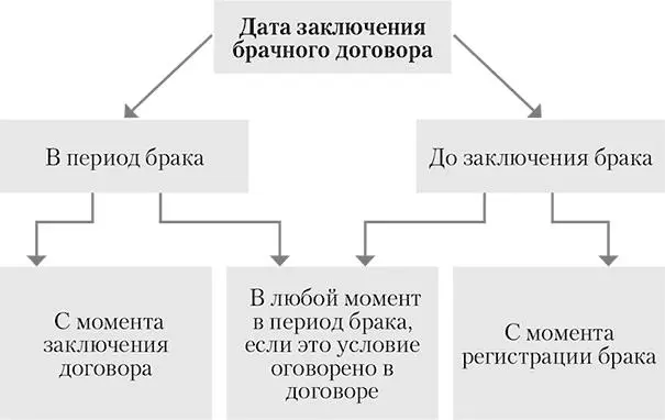 К вопросу о порядке заключения брачного договора и форме брачного договора - фото 13