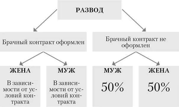 В условиях брачного договора обязательно фиксируются решения сторон по - фото 14