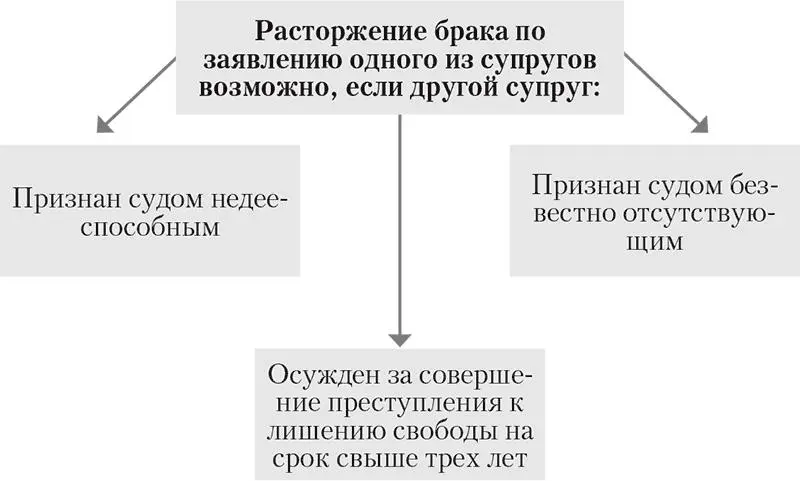 Право на расторжение брака в этих случаях предоставлено супругу не - фото 28