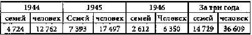 В октябре 1947 года было выселено еще 26 332 семьи в которых насчитывалось 77 - фото 2