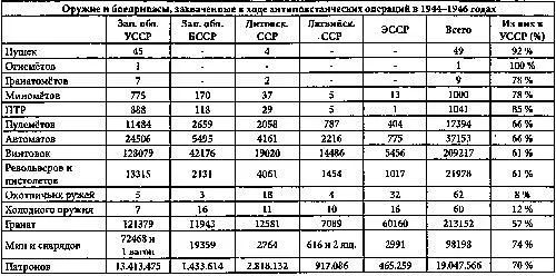 Примерно то же самое мы видим и в отношении потерь применённых повстанцами - фото 4