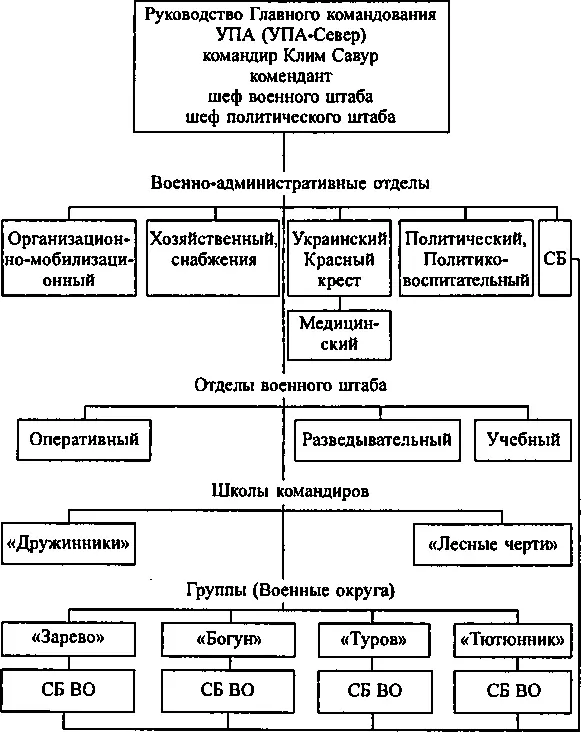Схема 2 Структура УПА в 1945 году 434 Схема приведена по Содоль И - фото 7