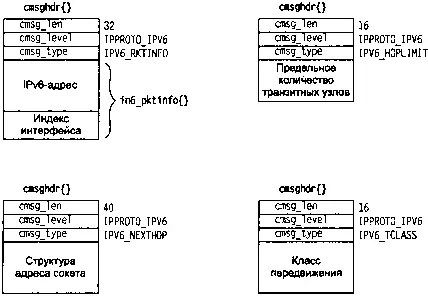 Рис 225 Вспомогательные данные для информации о пакете IPv6 Структура - фото 119