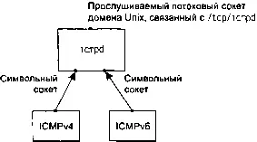 Рис 288 Приложение создает свой сокет UDP и доменный сокет Unix Далее - фото 136