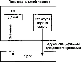 Рис 32 Структура адреса сокета передаваемая от процесса к ядру В следующей - фото 26