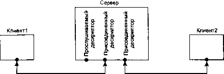 Рис 615 Сервер TCP после того как установлено соединение со вторым клиентом - фото 59