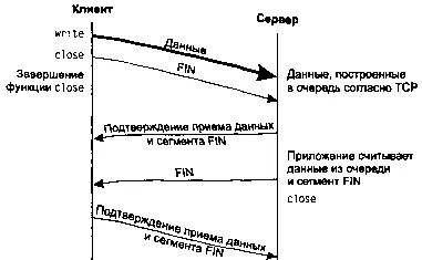 Рис 71 Действие функции close заданное по умолчанию немедленное завершение - фото 62