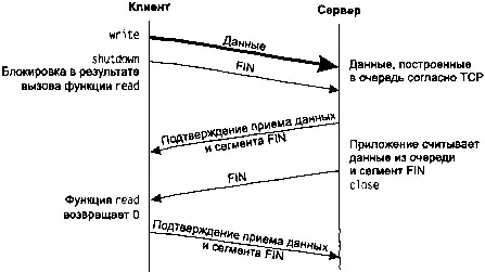 Рис 74 Использование функции shutdown для проверки того что собеседник - фото 65