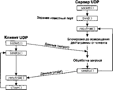 Рис 81 Функции сокета для модели клиентсервер UDP Рисунок 81 иллюстрирует - фото 70