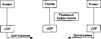 Рис 84 Обобщение модели UDP клиентсервер с двумя клиентами Существует - фото 73