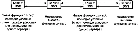 Рис 88 Пример клиентов и серверов DNS и функции connect Клиент DNS может - фото 77