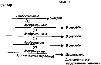 Рис 102 Отправка трех изображений по одному TCPсоединению ПРИМЕЧАНИЕ Хотя - фото 83