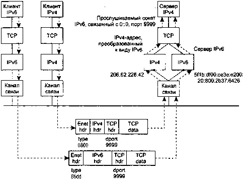Рис 121 Сервер IPv6 на узле с двойным стеком обслуживающий клиенты IPv4 и - фото 89