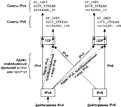 Рис 122 Обработка полученных дейтаграмм IPv4 или IPv6 в зависимости от типа - фото 90