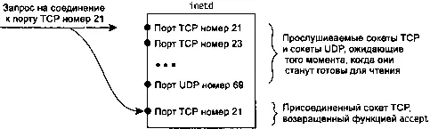 Рис 132 Дескрипторы демона inetd в тот момент когда приходит запрос на порт - фото 93