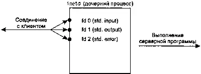 Рис 134 Дескрипторы демона inetd после выполнения функции dup2 Затем - фото 95