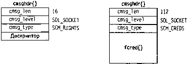 Рис 144 Структура cmsghdr при использовании с доменными сокетами Unix - фото 99