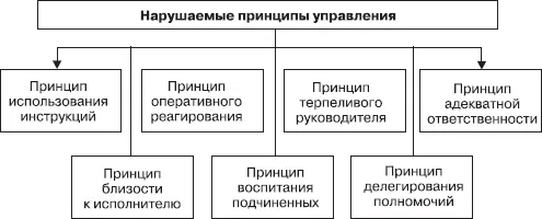 Рис 62 Поясню суть названных принципов Принцип использования - фото 13