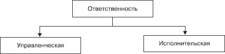 Рис 63 При делегировании полномочий управленческая ответственность остается - фото 14
